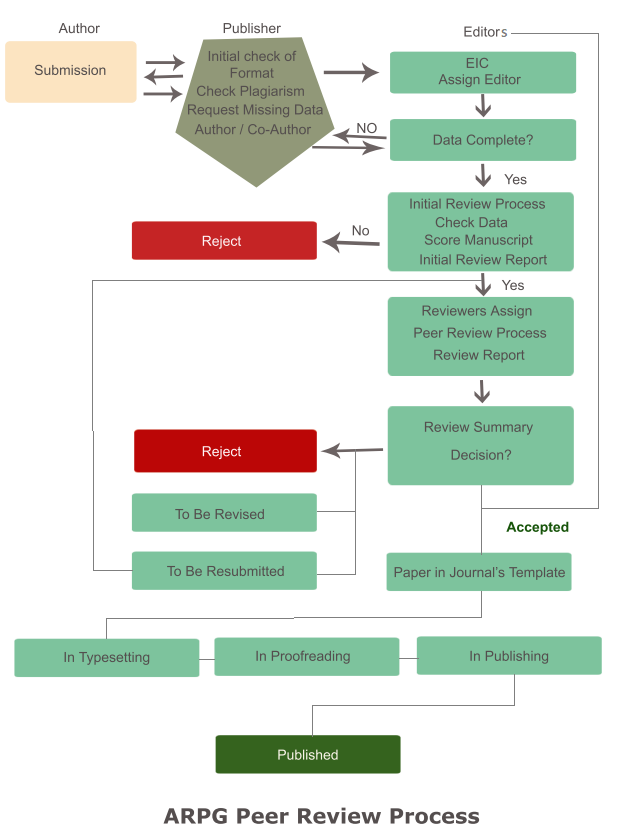 Academic Research Publishing Group - ARPG